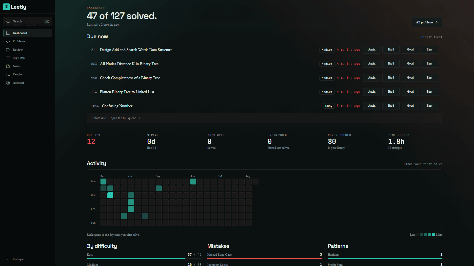 Leetly dashboard showing solve counts, streaks, and a review queue